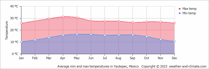 Average monthly minimum and maximum temperature in Yautepec, Mexico