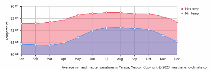 Yelapa Mexico average weather chart