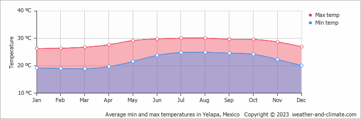 Average monthly minimum and maximum temperature in Yelapa, Mexico