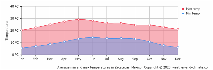 Average min and max temperatures in Zacatecas, Mexico   Copyright © 2023  weather-and-climate.com  