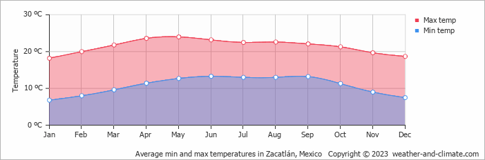 Average monthly minimum and maximum temperature in Zacatlán, Mexico