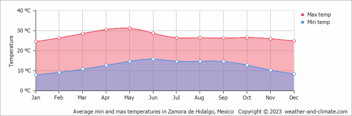 Average monthly minimum and maximum temperature in Zamora de Hidalgo, Mexico