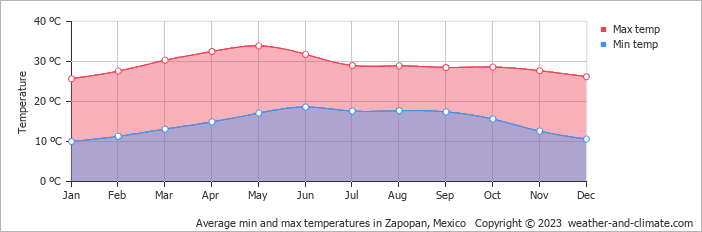 Average monthly minimum and maximum temperature in Zapopan, Mexico