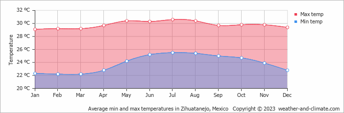 Average monthly minimum and maximum temperature in Zihuatanejo, 