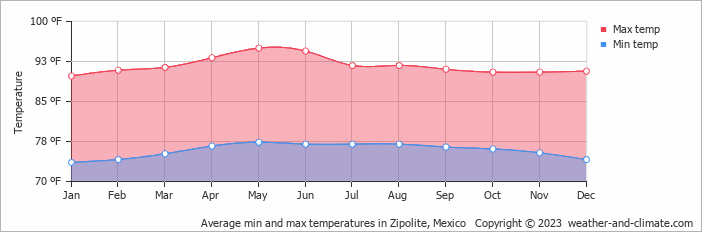 chart of average yearly weather in Zipolite Oaxaca Mexico