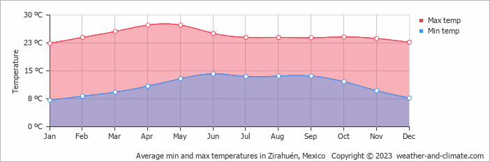 Average monthly minimum and maximum temperature in Zirahuén, Mexico