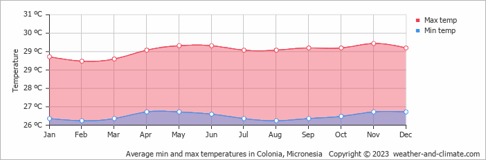 Average monthly minimum and maximum temperature in Colonia, Micronesia