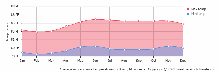 Average min and max temperatures in Guam, Micronesia   Copyright © 2023  weather-and-climate.com  