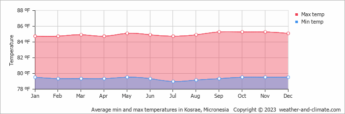 Average min and max temperatures in Kosrae, Micronesia   Copyright © 2023  weather-and-climate.com  