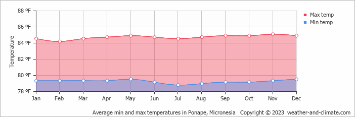 Average min and max temperatures in Ponape, Micronesia   Copyright © 2023  weather-and-climate.com  