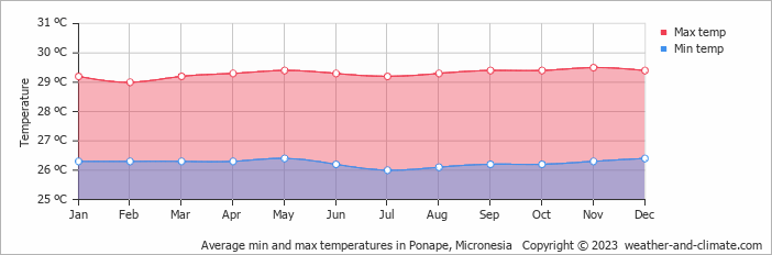 Average monthly minimum and maximum temperature in Ponape, Micronesia