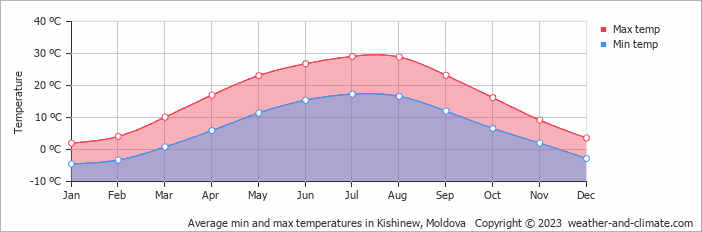 Average min and max temperatures in Kishinew, Moldova   Copyright © 2022  weather-and-climate.com  