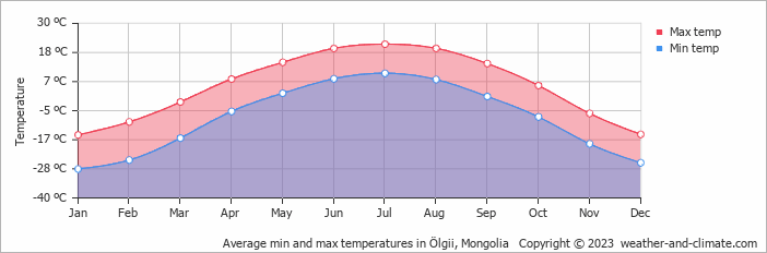 Average monthly minimum and maximum temperature in Ölgii, Mongolia