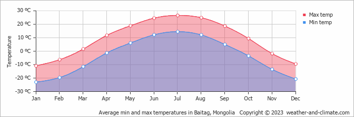 Average min and max temperatures in Baitag, Mongolia   Copyright © 2023  weather-and-climate.com  