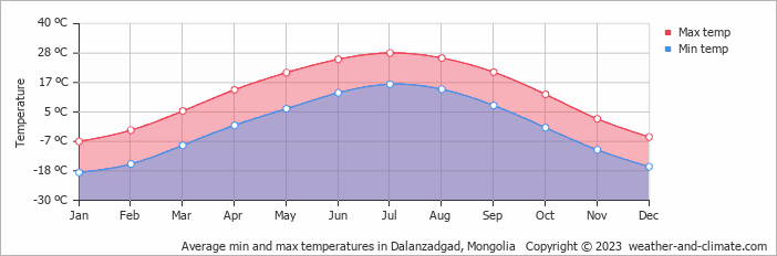 Average min and max temperatures in Dalanzadgad, Mongolia   Copyright © 2022  weather-and-climate.com  