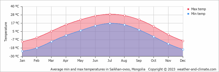 Average min and max temperatures in Saikhan-ovoo, Mongolia   Copyright © 2022  weather-and-climate.com  