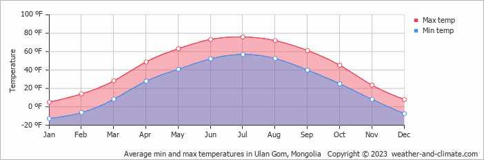 Average min and max temperatures in Ulan Gom, Mongolia   Copyright © 2022  weather-and-climate.com  