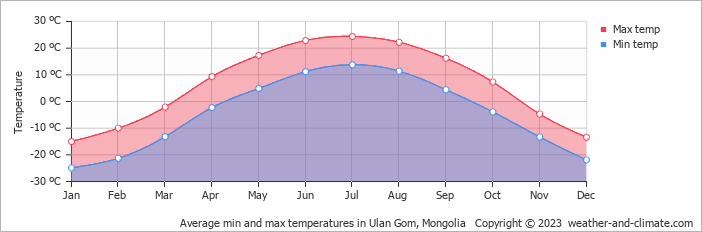 Average min and max temperatures in Ulan Gom, Mongolia   Copyright © 2022  weather-and-climate.com  