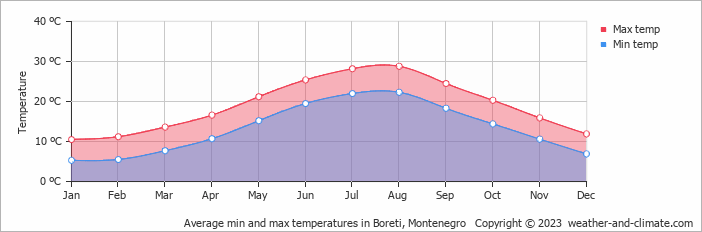 Average monthly minimum and maximum temperature in Boreti, Montenegro