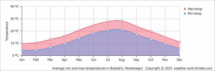 Average monthly minimum and maximum temperature in Bratešići, Montenegro