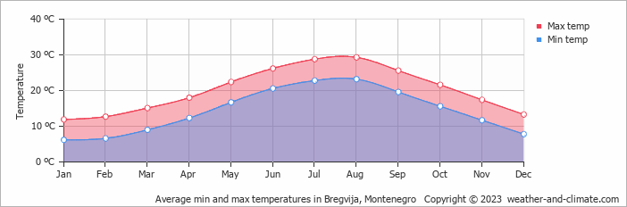 Average monthly minimum and maximum temperature in Bregvija, Montenegro