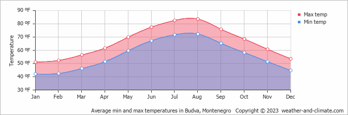 long term weather forecast bar montenegro aladin