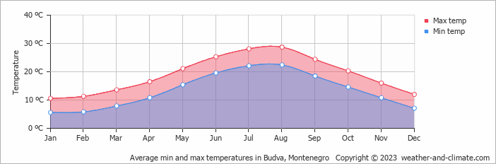 Average min and max temperatures in Budva, Montenegro   Copyright © 2023  weather-and-climate.com  