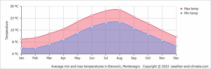 Average monthly minimum and maximum temperature in Ðenovići, 
