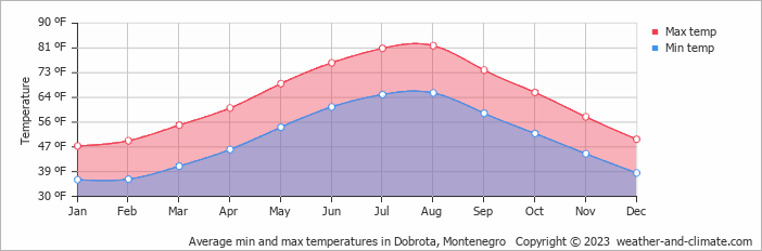 Average min and max temperatures in Dobrota, Montenegro   Copyright © 2023  weather-and-climate.com  