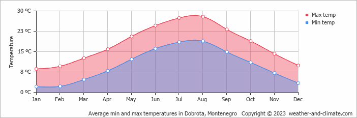 Average min and max temperatures in Herceg-Novi, Montenegro   Copyright © 2023  weather-and-climate.com  