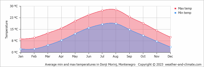 Average monthly minimum and maximum temperature in Donji Morinj, Montenegro