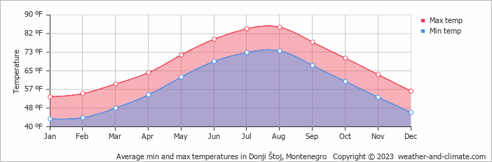 Average min and max temperatures in Ulcinj, Montenegro   Copyright © 2023  weather-and-climate.com  