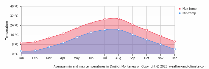 Average monthly minimum and maximum temperature in Drušići, Montenegro