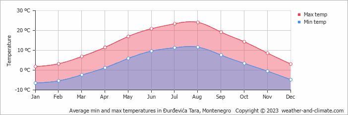 Average monthly minimum and maximum temperature in Ðurđevića Tara, Montenegro