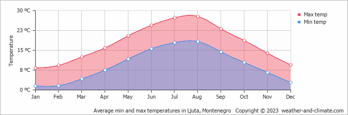 Average monthly minimum and maximum temperature in Ljuta, 