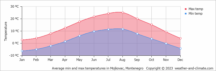 Average monthly minimum and maximum temperature in Mojkovac, Montenegro