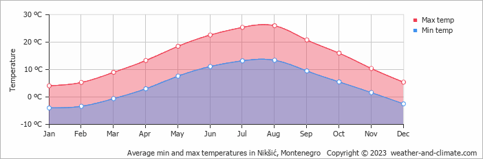 Average monthly minimum and maximum temperature in Nikšić, Montenegro