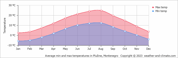 Average monthly minimum and maximum temperature in Plužine, Montenegro