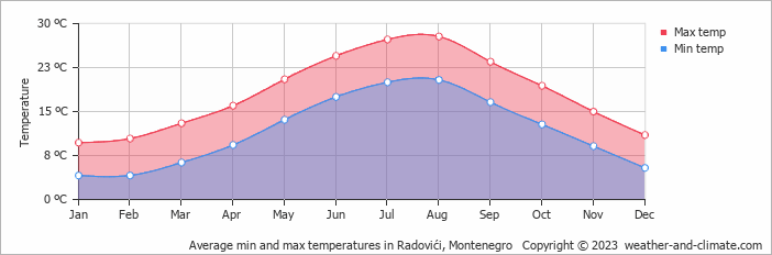 Average monthly minimum and maximum temperature in Radovići, Montenegro