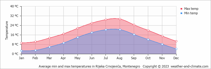 Average monthly minimum and maximum temperature in Rijeka Crnojevića, Montenegro