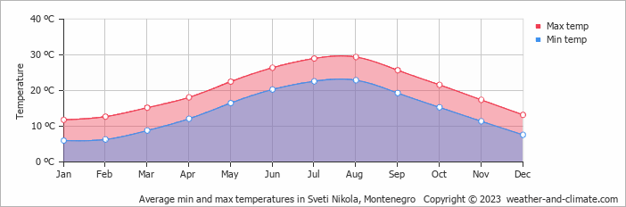 Average monthly minimum and maximum temperature in Sveti Nikola, Montenegro