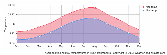 Average min and max temperatures in Tivat, Montenegro   Copyright © 2023  weather-and-climate.com  