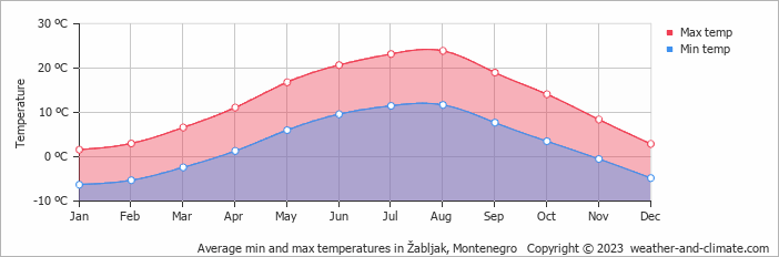 Average monthly minimum and maximum temperature in Žabljak, Montenegro
