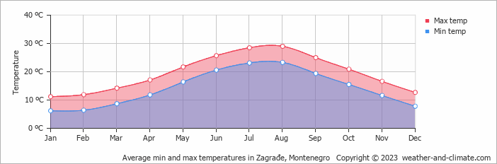 Average monthly minimum and maximum temperature in Zagrađe, Montenegro