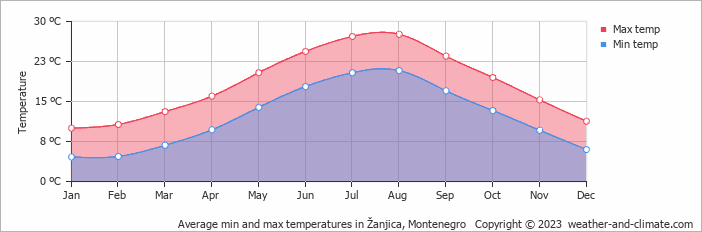 Average monthly minimum and maximum temperature in Žanjica, Montenegro