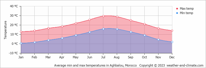 Average monthly minimum and maximum temperature in Aghbalou, Morocco