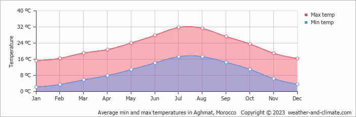 Average monthly minimum and maximum temperature in Aghmat, Morocco