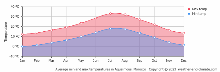Average monthly minimum and maximum temperature in Aguelmous, 