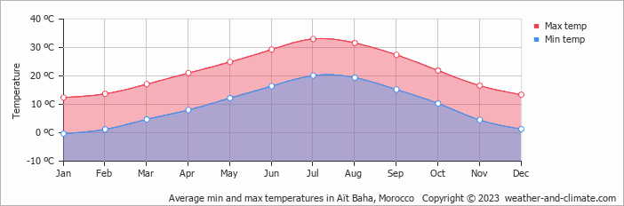 Average min and max temperatures in Zagora, Morocco   Copyright © 2022  weather-and-climate.com  