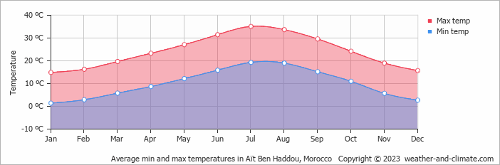 Average monthly minimum and maximum temperature in Aït Ben Haddou, Morocco